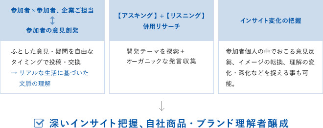 参加者×参加者、企業ご担当 参加者の意見創発 ふとした意見・疑問を自由なタイミングで投稿・交換→ リアルな生活に基づいた文脈の理解 【アスキング】 + 【リスニング】併用リサーチ 開発テーマを探索+オーガニックな発言収集 インサイト変化の把握 参加者個人の中でおこる意見反芻、イメージの転換、理解の変化・深化などを捉える事も可能。 深いインサイト把握、自社商品・ブランド理解者醸成