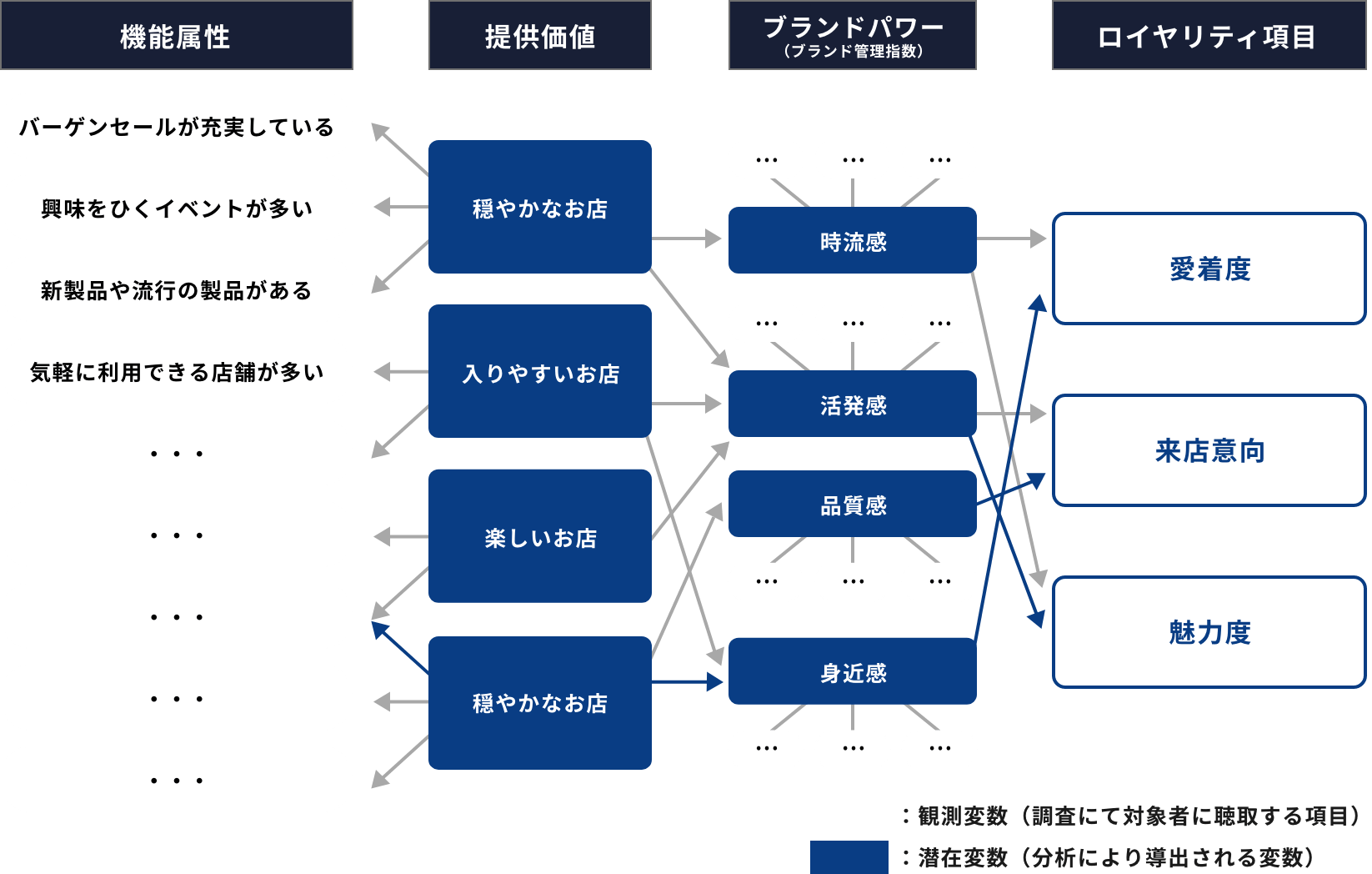 共分散構造分析（SEM） | マーケティングリサーチの電通