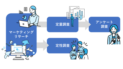 アンケート調査は定量調査の手法の１つ