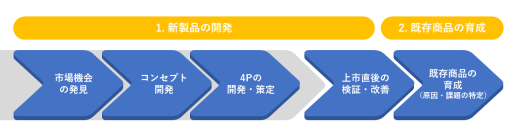 一般的な事業会社におけるマーケティングプロセス