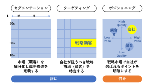 STP分析