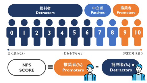 NPS（Net Promoter Score）の測定方法