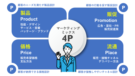 マーケティングミックス4P分析の設計