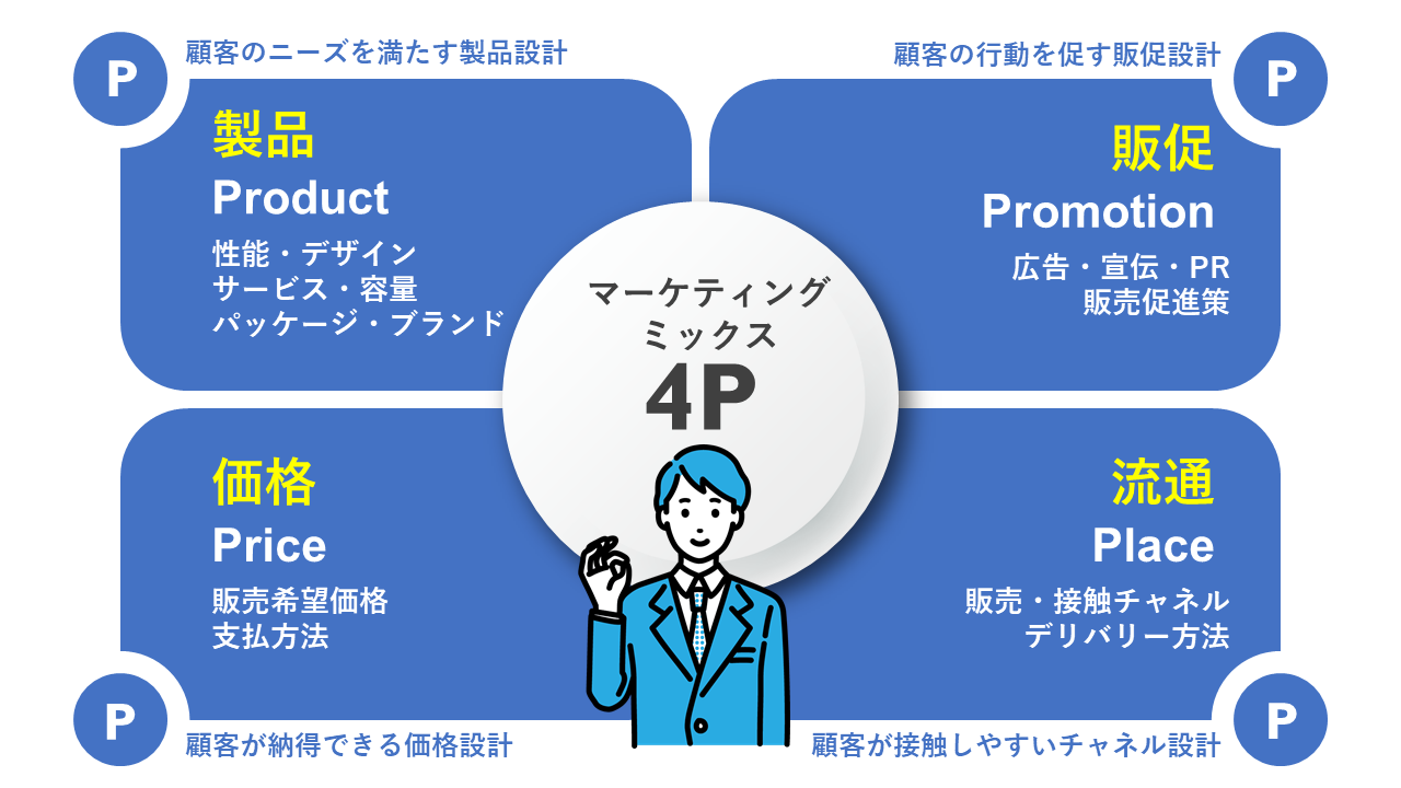 4Pマーケティングミックス