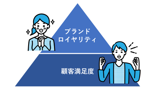 顧客満足度はブランドロイヤリティの基礎部分