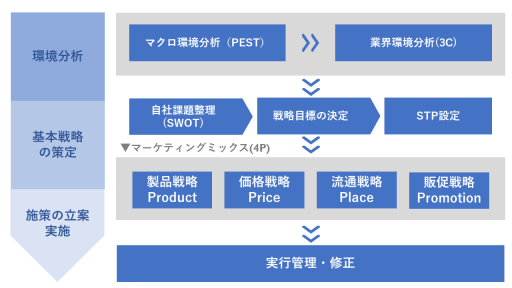マーケティングのフレームワーク・手法15選と頻出用語