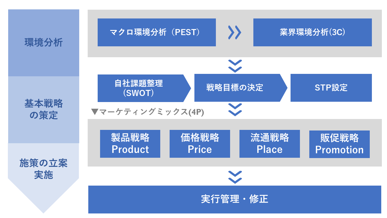 マーケティングプロセス全体における主要なマーケティング分析手法の位置づけ