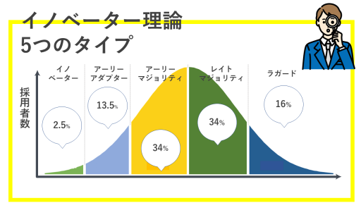 イノベーター理論