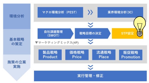 ターゲットマーケティングとは？進め方やメリット、事例、分析手法を徹底解説