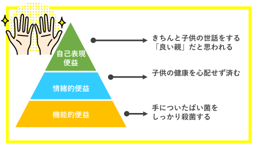 ベネフィット概念