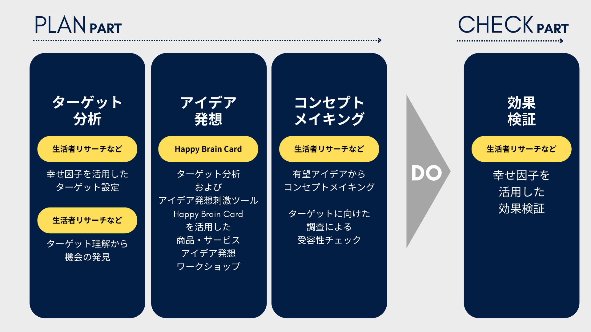 電通マクロミルインサイトの生活者の主観的幸せ因子も活用した、生活者のWell-beingを促進する経験デザインのマーケティング活動サイクル