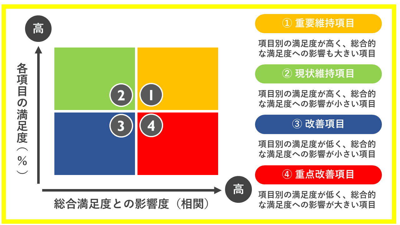 CSマップの4象限