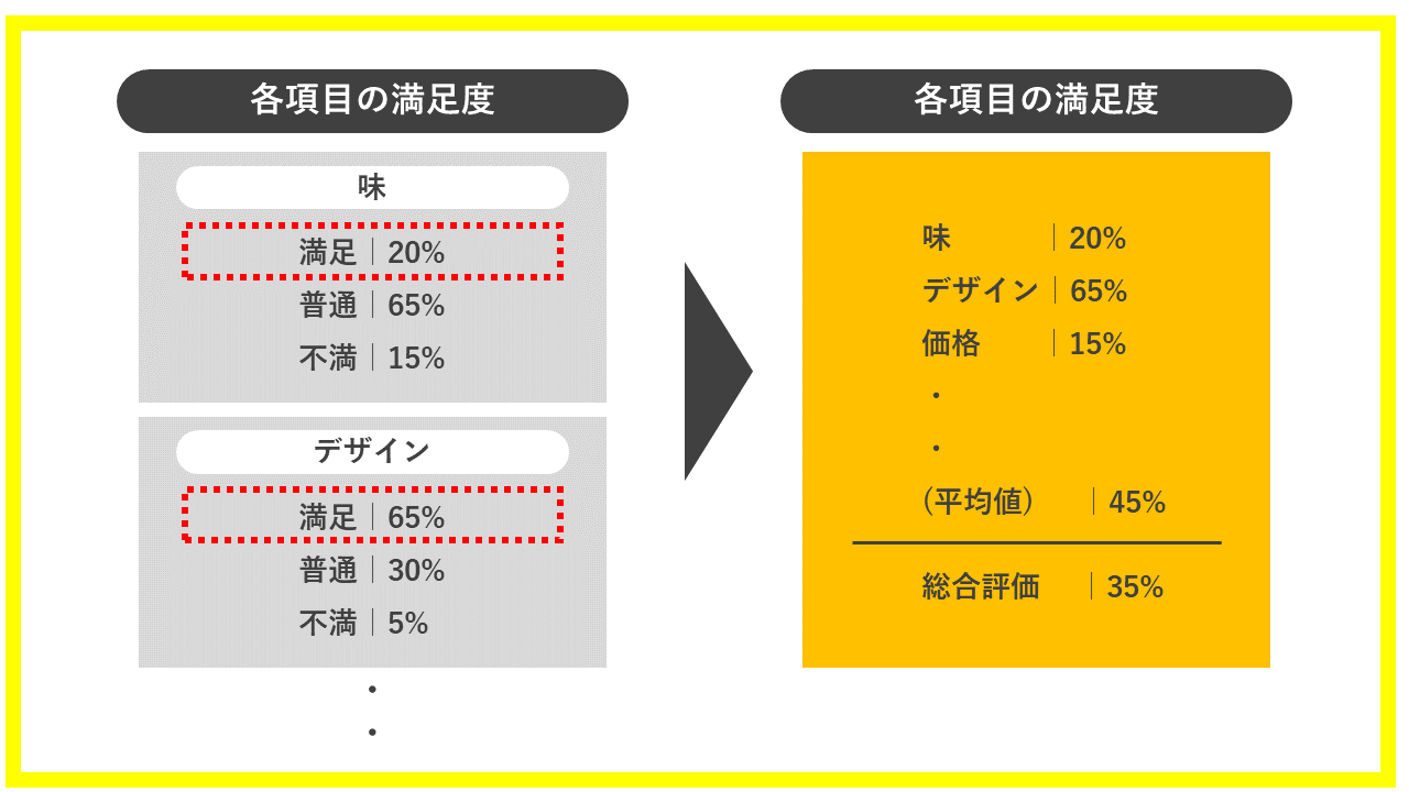 満足とやや満足の集計