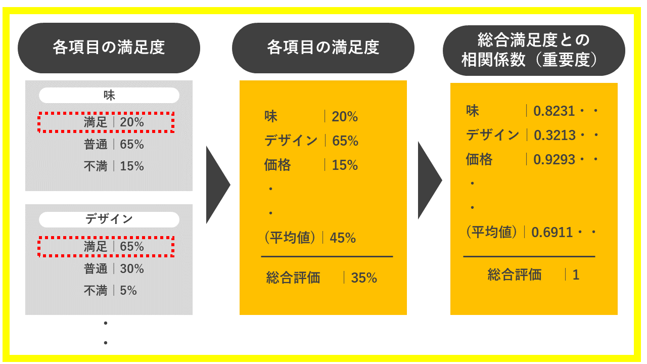 総合満足度と各項目の相関係数を算出する