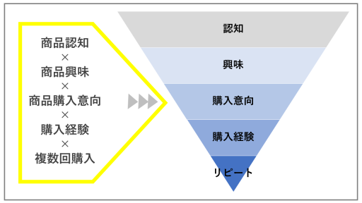 「認知→興味関心→比較検討→購入」のどこがボトルネックになっているかを探る