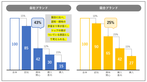 認知以降の興味・関心→購入→リピートなどのファネル