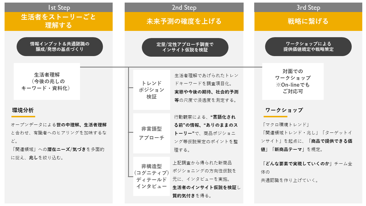 生活者研究 「生活者理解を起点とした戦略策定プログラム」 | マーケティングリサーチの電通マクロミルインサイト