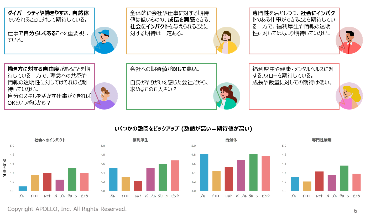 各タイプが仕事に求めることはどう違う？