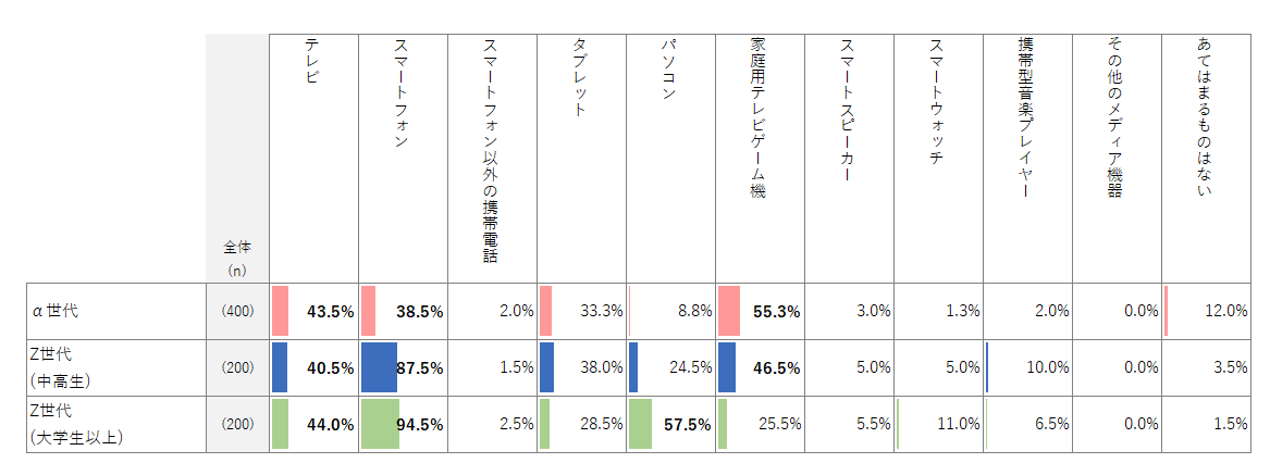 自分専用のメディア機器のグラフ