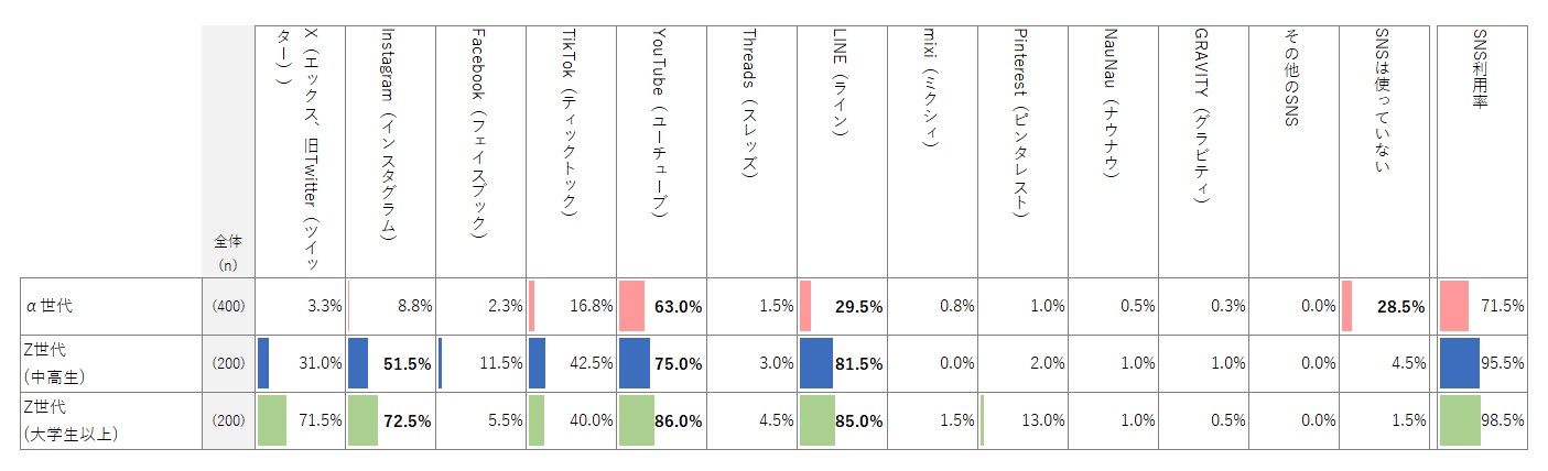 ふだん使っているSNS（すべて）のグラフ