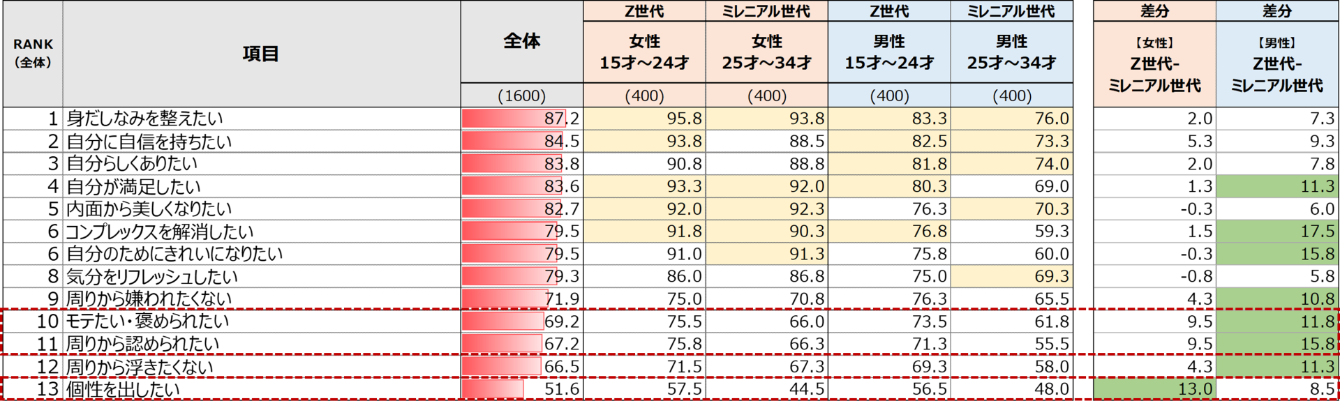 髪・顔・体の改善・維持（美容）のためにお金や時間をかける理由のグラフ