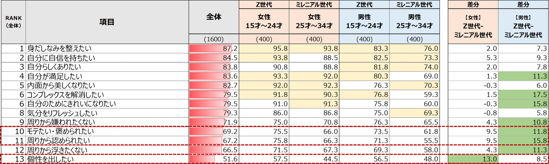 Z世代の定義、特徴、マーケティングのヒントを解説 | マーケティング