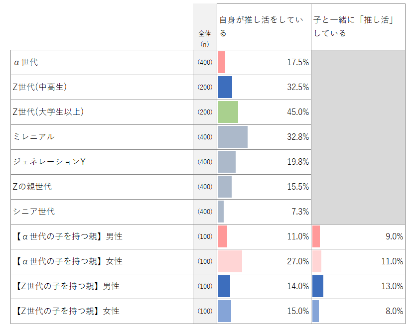 推し活実施率のグラフ