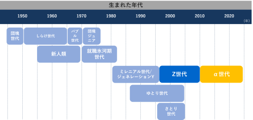 α世代以外の世代