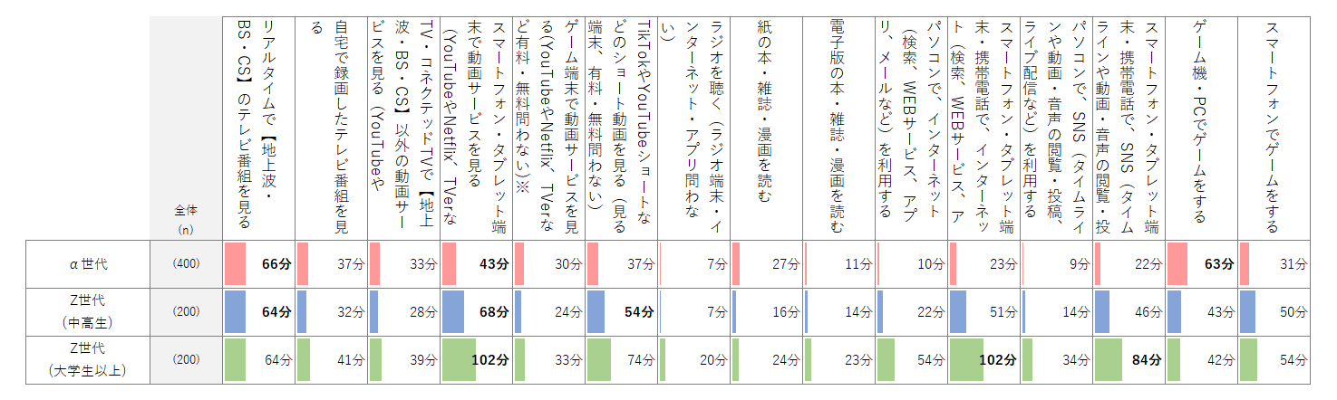 休日のメディア平均利用時間のグラフ