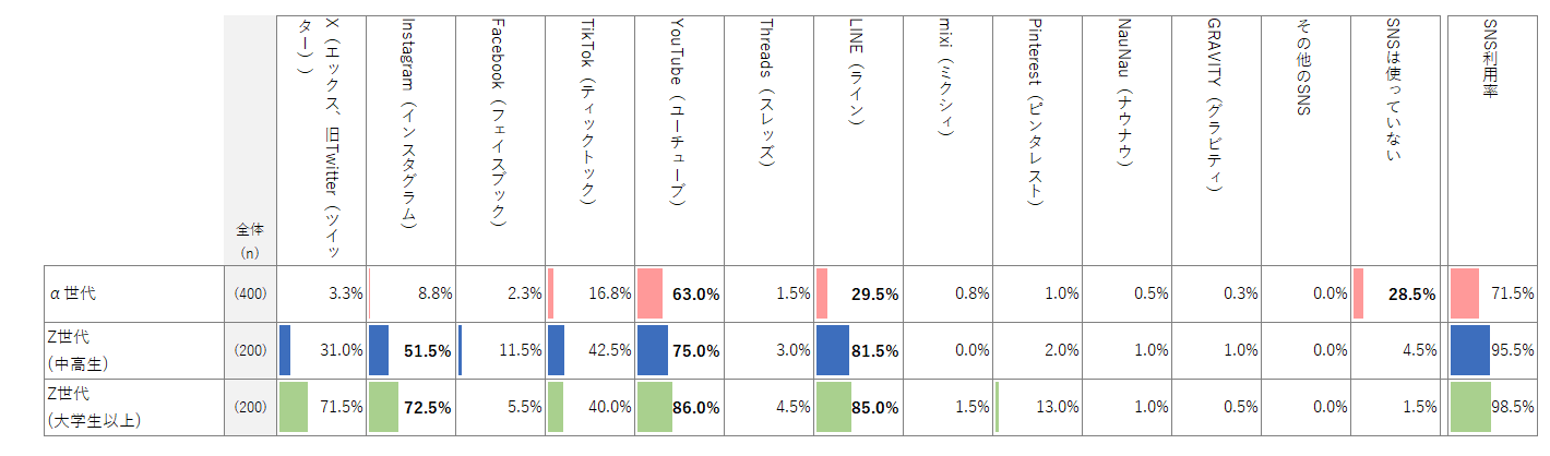 ふだん使っているSNS（複数回答）のグラフ