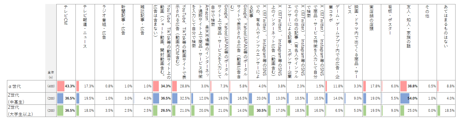 新商品・サービス認知チャネルのグラフ