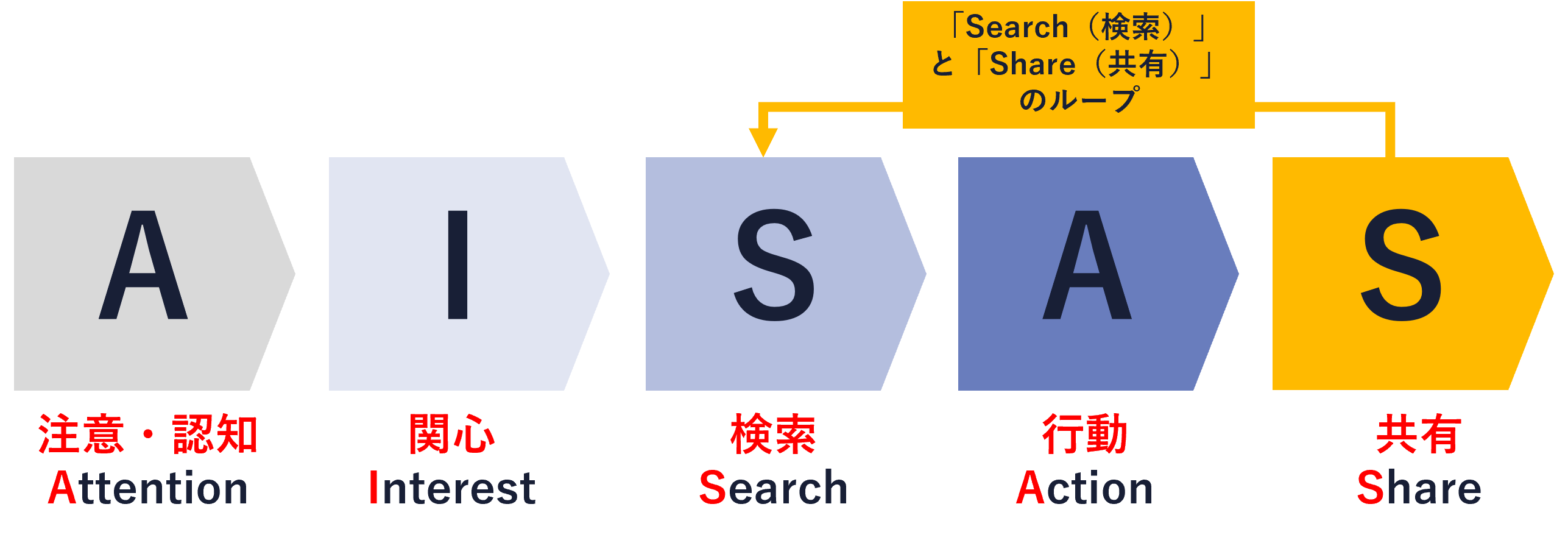 購買行動モデルとは？マーケティングで使えるフレームワークを