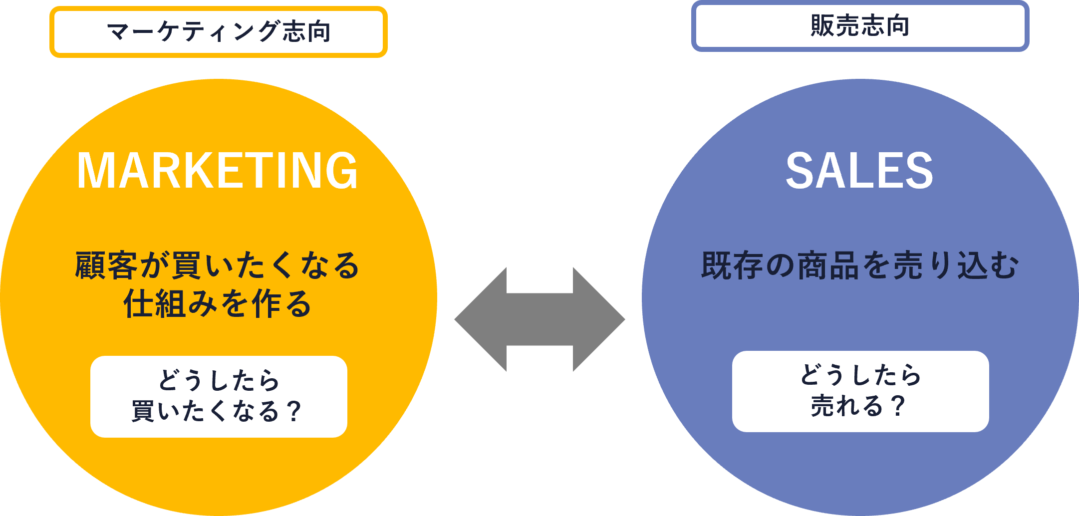 マーケティング志向と販売志向の違い