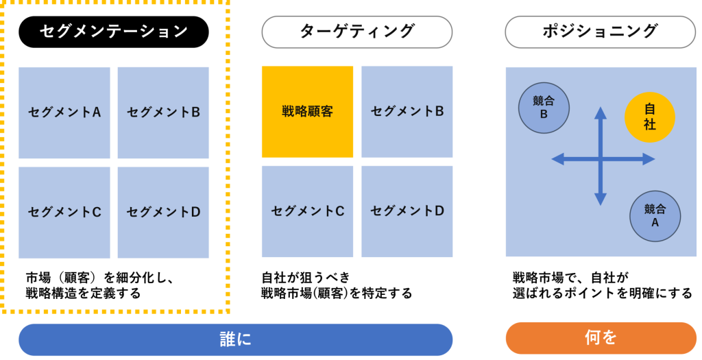 STP分析におけるセグメンテーションの位置づけ