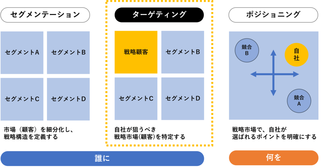 STP分析におけるターゲティングの位置づけ