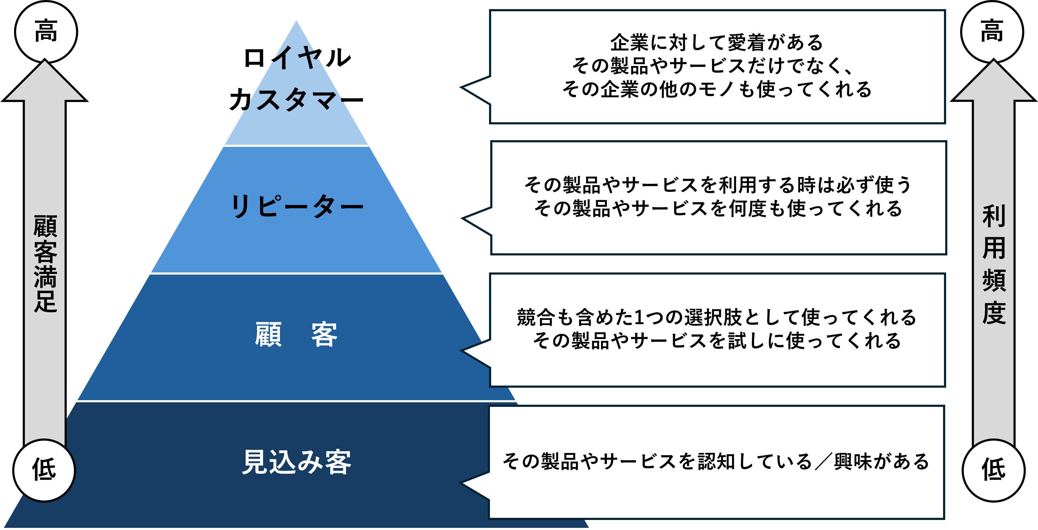 ロイヤルカスタマーへの成長段階