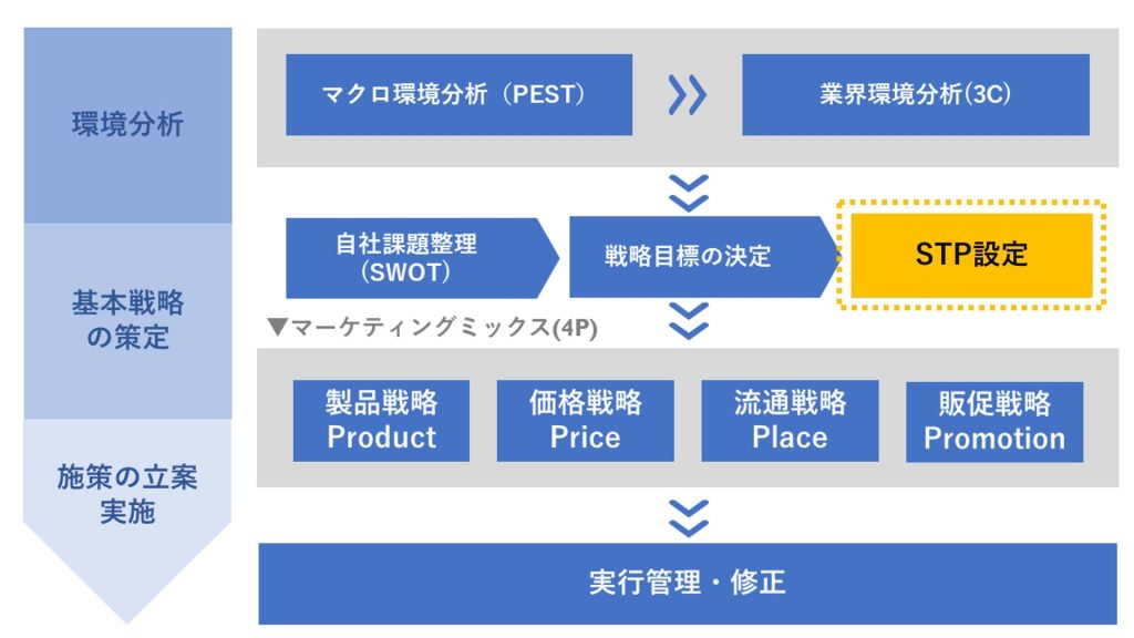 マーケティングプロセスにおけるSTP分析の位置づけ