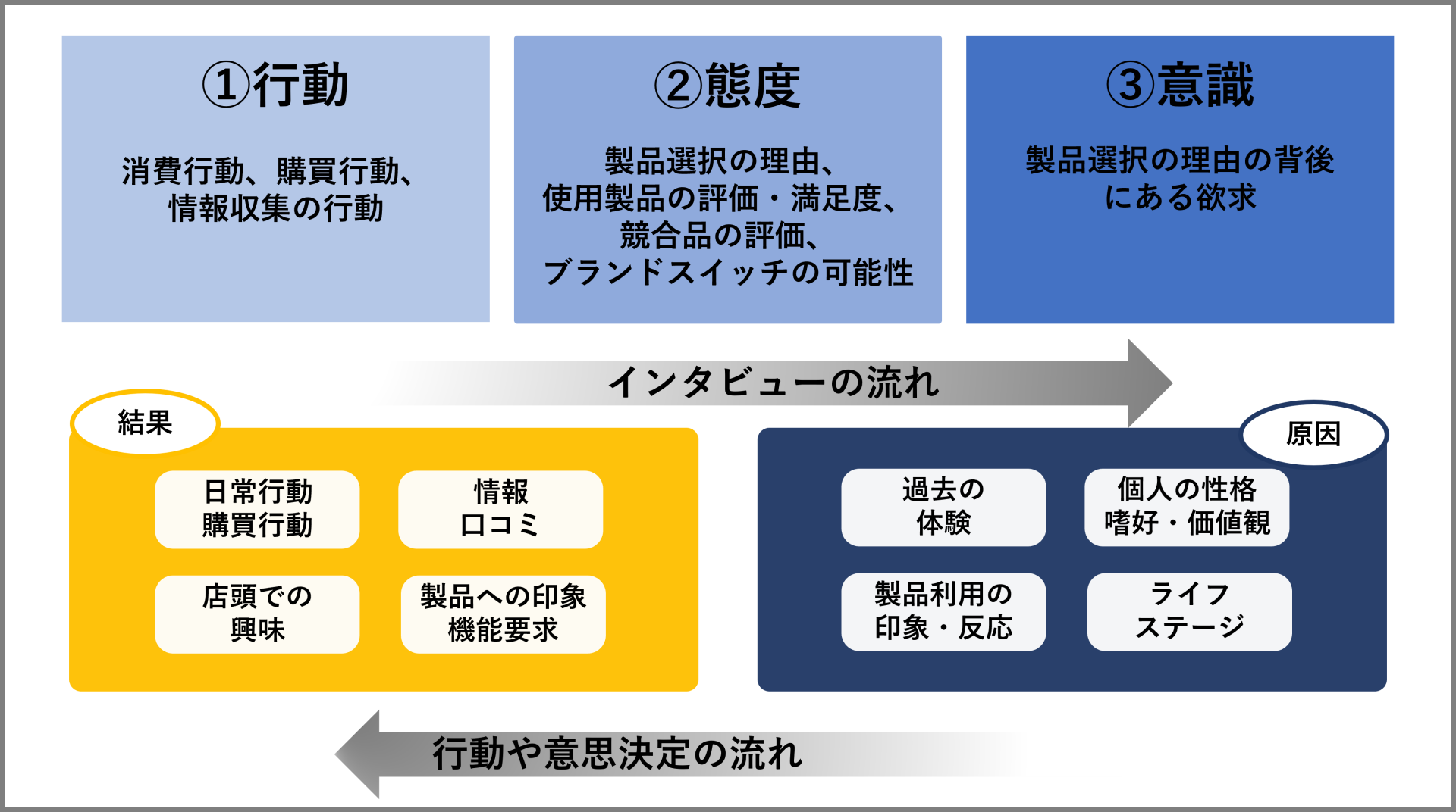 インタビュー調査の中でのヒアリングのポイント