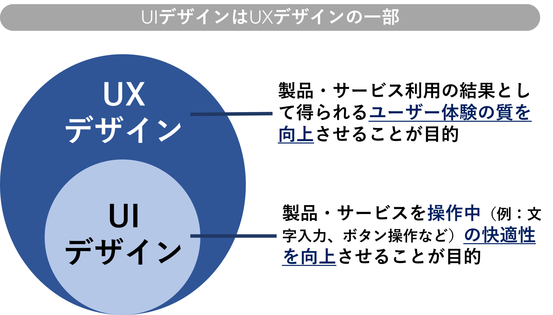 UIデザインとUXデザインの違い
