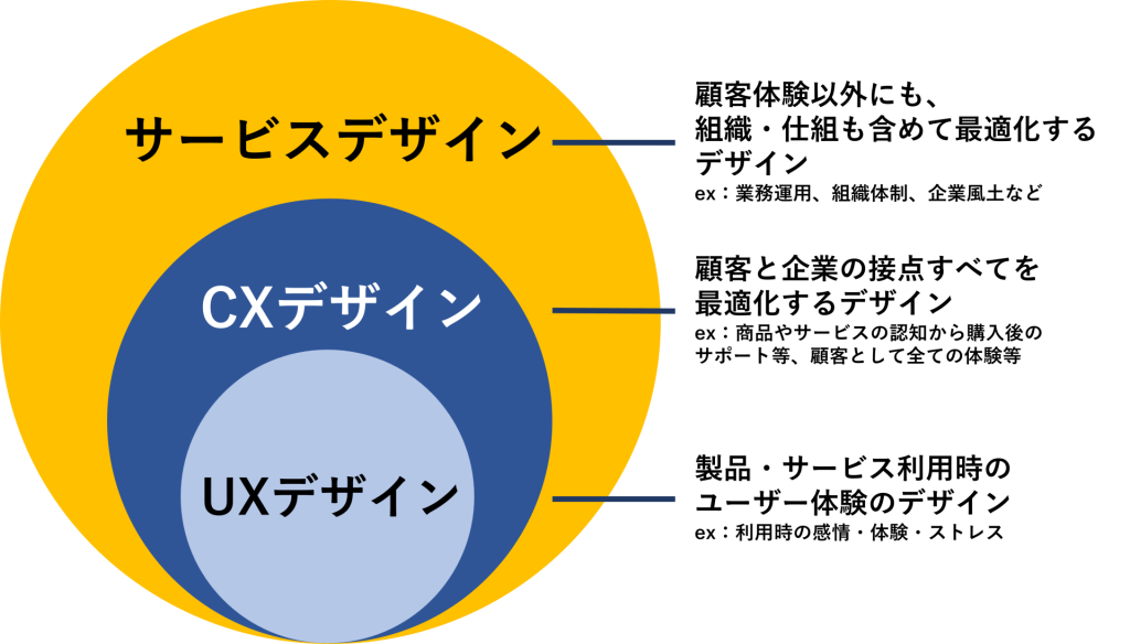 サービスデザインとUX・CXの違い