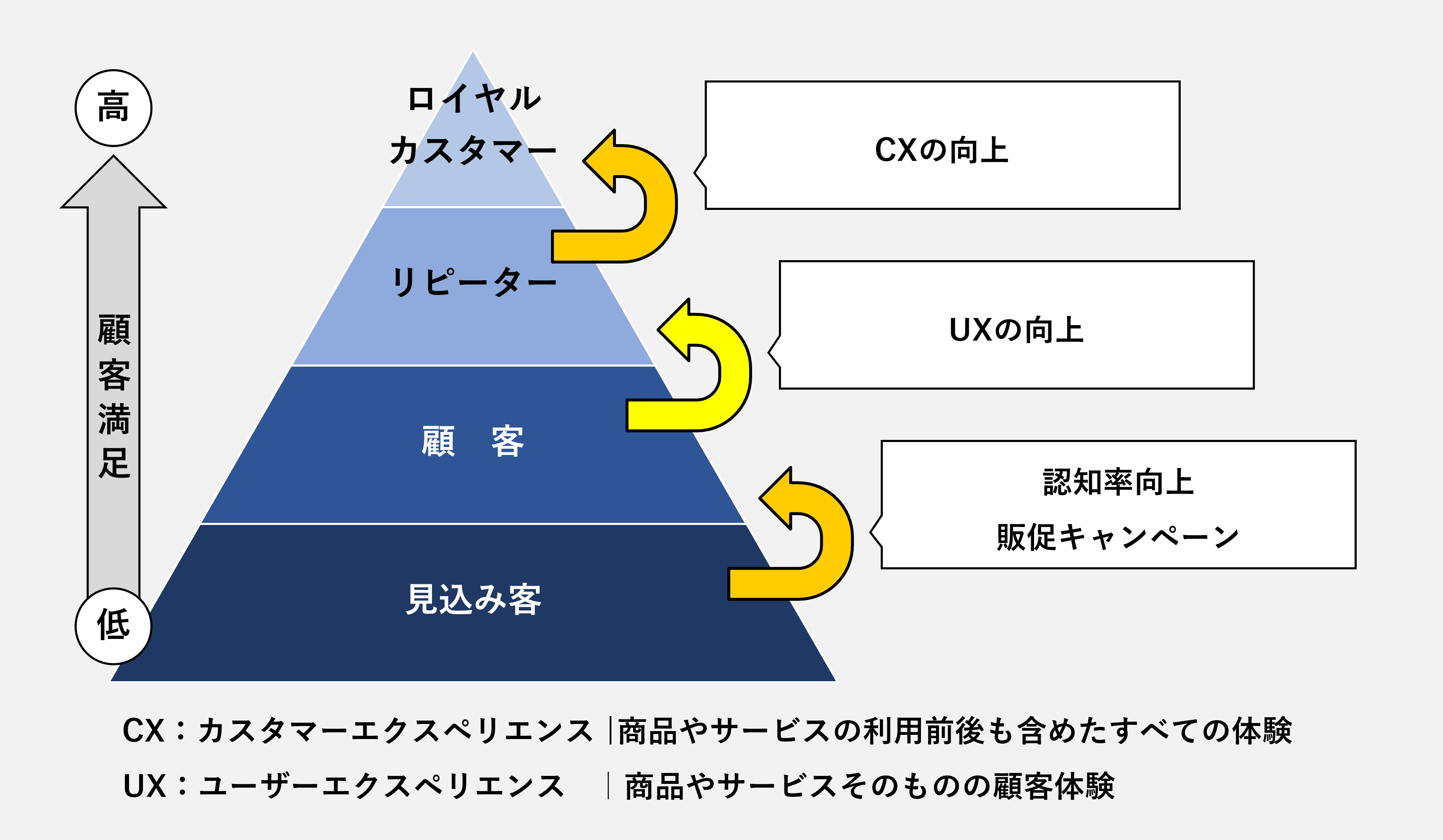 UX向上によってリピーター・ロイヤルカスタマーの創出につながる