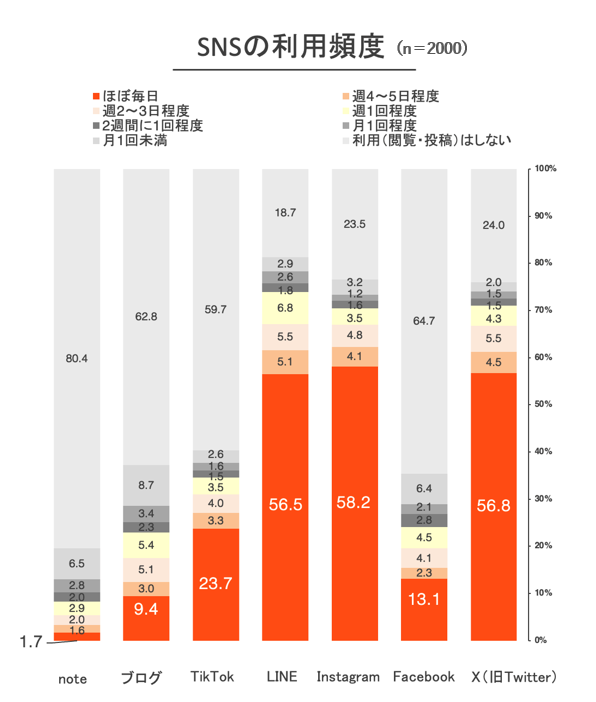 SNSは生活者の半数以上が毎日利用している