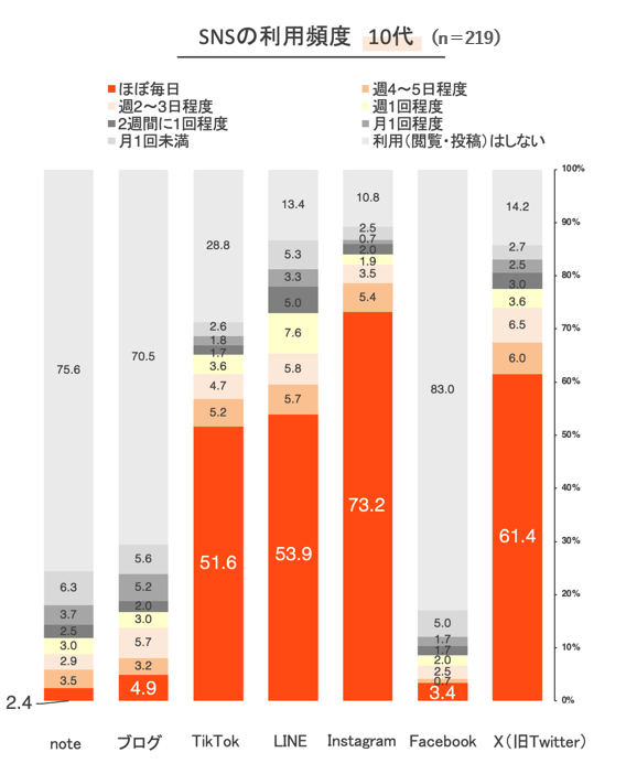 10代のSNS利用率