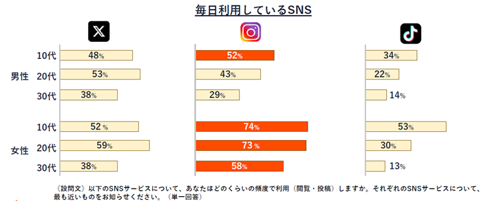 Instagramの性年代別利用率