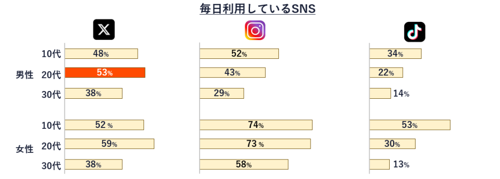 Xの性年代別利用率