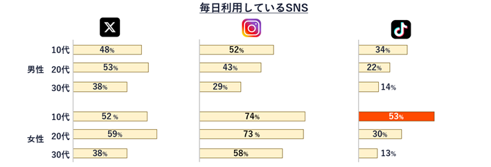 TikTokの性年代別利用率