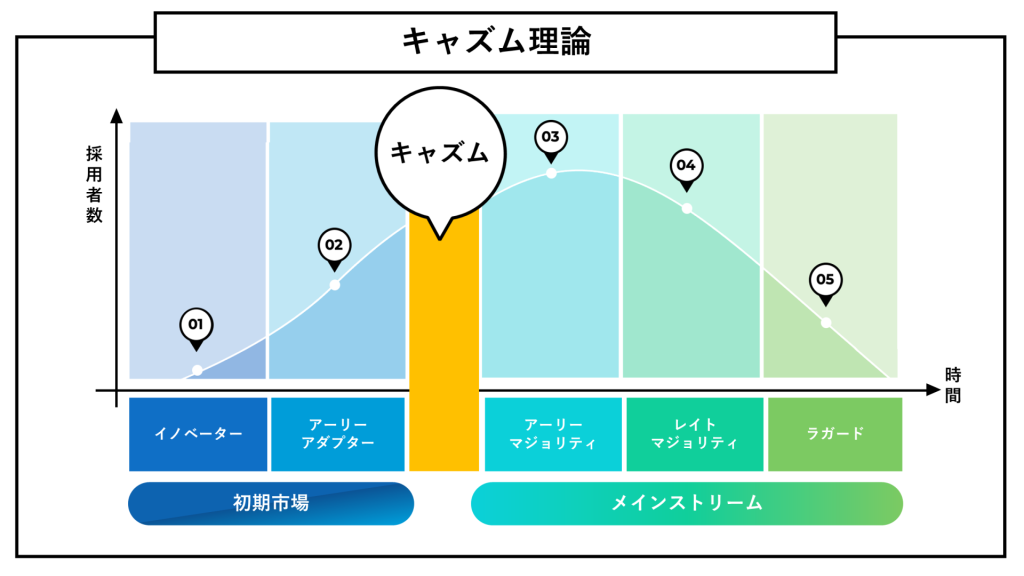 キャズムとは