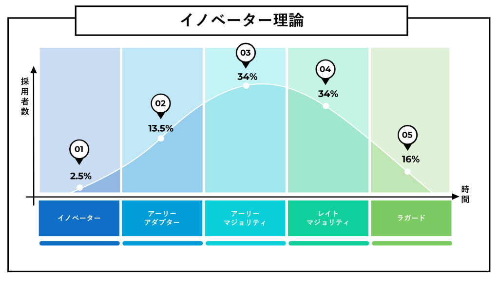 イノベーター理論とは？マーケティングに活用するために5つのタイプと
