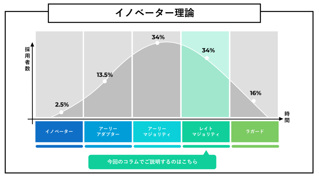 レイトマジョリティ