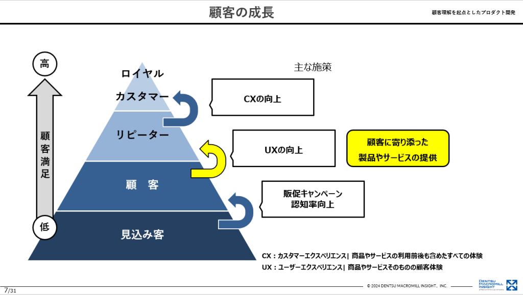 顧客理解を起点としたプログラム開発-顧客の成長プロセス